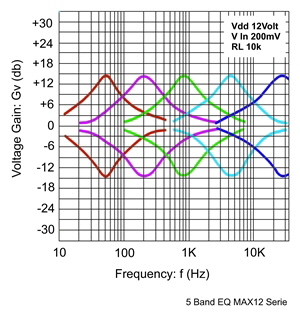 EQ Diagramm MAX12 Serie 300